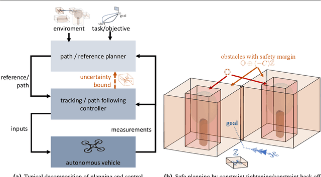 Figure 2 for Safe Hierarchical Model Predictive Control and Planning for Autonomous Systems