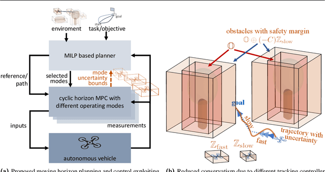 Figure 3 for Safe Hierarchical Model Predictive Control and Planning for Autonomous Systems
