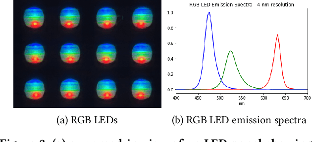 Figure 2 for Jointly Optimizing Color Rendition and In-Camera Backgrounds in an RGB Virtual Production Stage