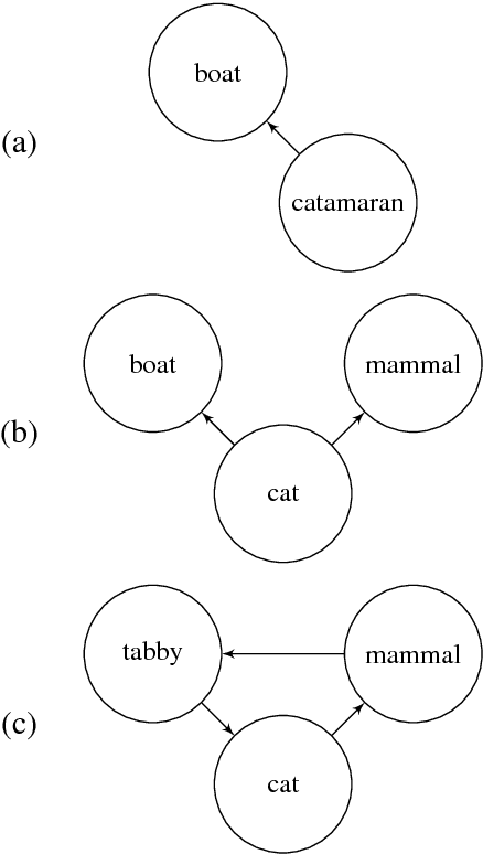 Figure 1 for Predicting Semantic Relations using Global Graph Properties