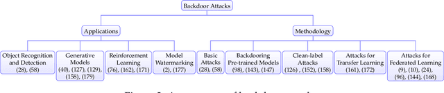 Figure 2 for Data Security for Machine Learning: Data Poisoning, Backdoor Attacks, and Defenses