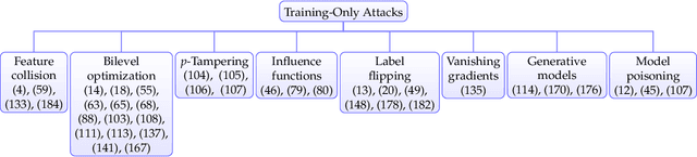 Figure 1 for Data Security for Machine Learning: Data Poisoning, Backdoor Attacks, and Defenses