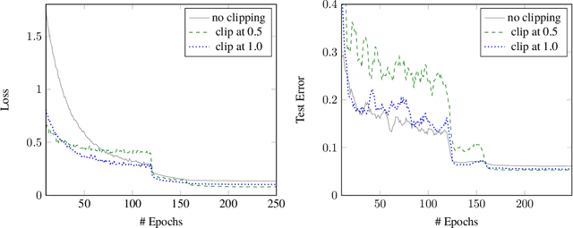 Figure 2 for The Singular Values of Convolutional Layers