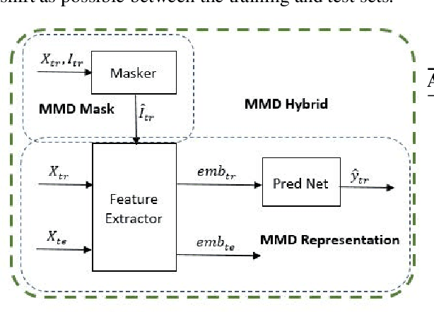 Figure 1 for Maximum Mean Discrepancy for Generalization in the Presence of Distribution and Missingness Shift