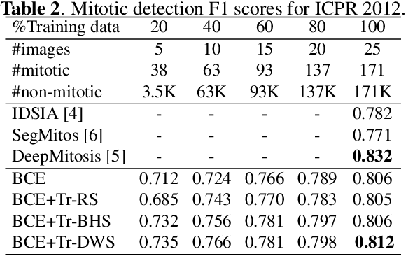 Figure 2 for Mitosis Detection Under Limited Annotation: A Joint Learning Approach