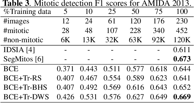 Figure 4 for Mitosis Detection Under Limited Annotation: A Joint Learning Approach