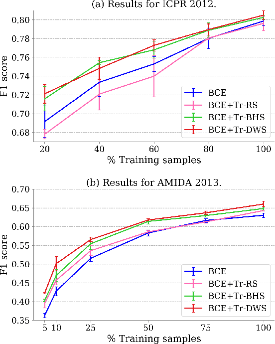 Figure 3 for Mitosis Detection Under Limited Annotation: A Joint Learning Approach