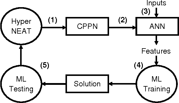 Figure 2 for Generative NeuroEvolution for Deep Learning