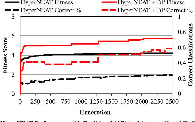 Figure 3 for Generative NeuroEvolution for Deep Learning