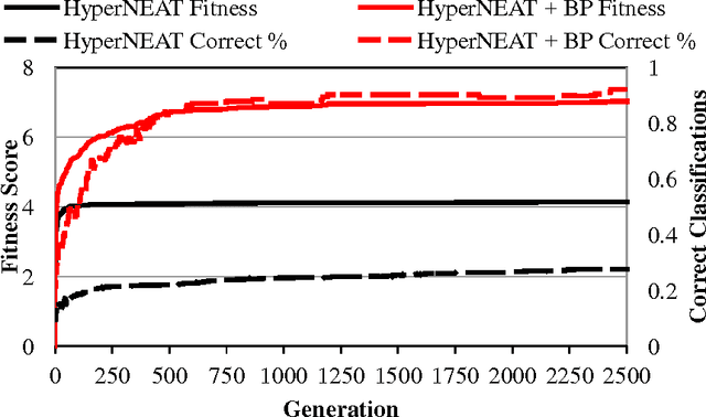 Figure 4 for Generative NeuroEvolution for Deep Learning