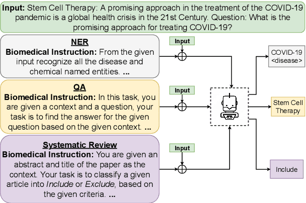 Figure 1 for In-BoXBART: Get Instructions into Biomedical Multi-Task Learning