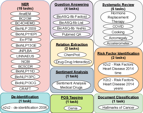 Figure 3 for In-BoXBART: Get Instructions into Biomedical Multi-Task Learning