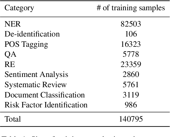 Figure 2 for In-BoXBART: Get Instructions into Biomedical Multi-Task Learning