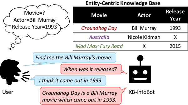 Figure 1 for Towards End-to-End Reinforcement Learning of Dialogue Agents for Information Access