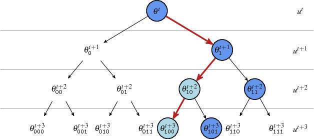 Figure 1 for Accelerating MCMC via Parallel Predictive Prefetching