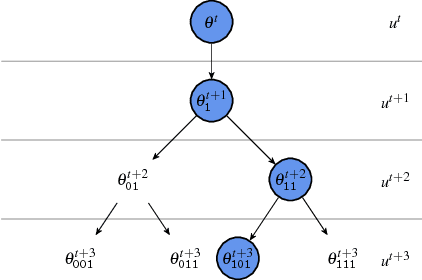 Figure 3 for Accelerating MCMC via Parallel Predictive Prefetching