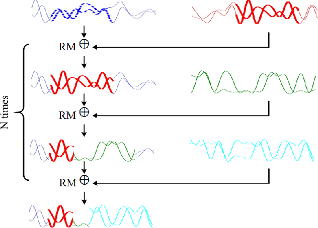 Figure 3 for Mixing Signals: Data Augmentation Approach for Deep Learning Based Modulation Recognition