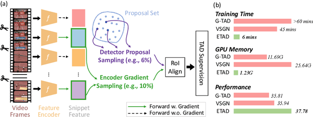 Figure 1 for ETAD: A Unified Framework for Efficient Temporal Action Detection