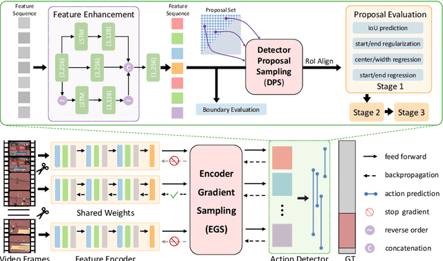 Figure 3 for ETAD: A Unified Framework for Efficient Temporal Action Detection
