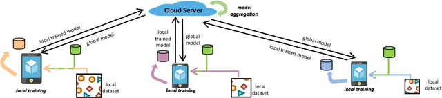 Figure 1 for Towards Federated Learning against Noisy Labels via Local Self-Regularization