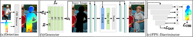 Figure 2 for Realistic Full-Body Anonymization with Surface-Guided GANs