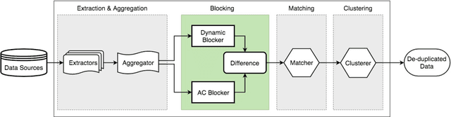 Figure 1 for An Ensemble Blocking Scheme for Entity Resolution of Large and Sparse Datasets