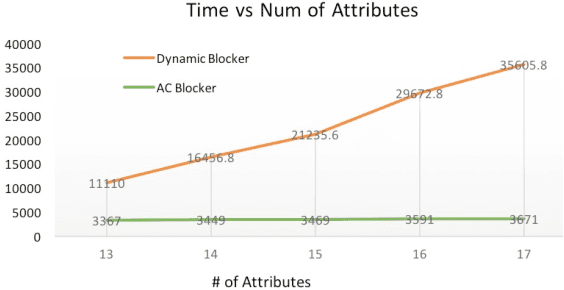 Figure 4 for An Ensemble Blocking Scheme for Entity Resolution of Large and Sparse Datasets