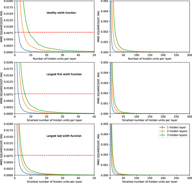 Figure 3 for Gaussian Process Behaviour in Wide Deep Neural Networks