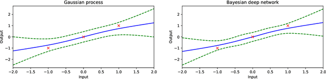 Figure 4 for Gaussian Process Behaviour in Wide Deep Neural Networks