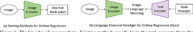 Figure 1 for OrdinalCLIP: Learning Rank Prompts for Language-Guided Ordinal Regression