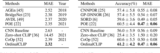 Figure 3 for OrdinalCLIP: Learning Rank Prompts for Language-Guided Ordinal Regression