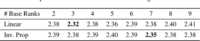 Figure 4 for OrdinalCLIP: Learning Rank Prompts for Language-Guided Ordinal Regression