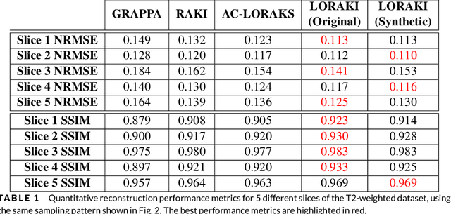 Figure 1 for LORAKI: Autocalibrated Recurrent Neural Networks for Autoregressive MRI Reconstruction in k-Space