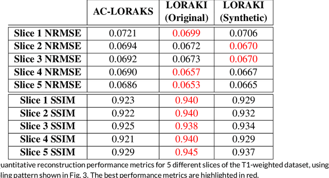 Figure 2 for LORAKI: Autocalibrated Recurrent Neural Networks for Autoregressive MRI Reconstruction in k-Space