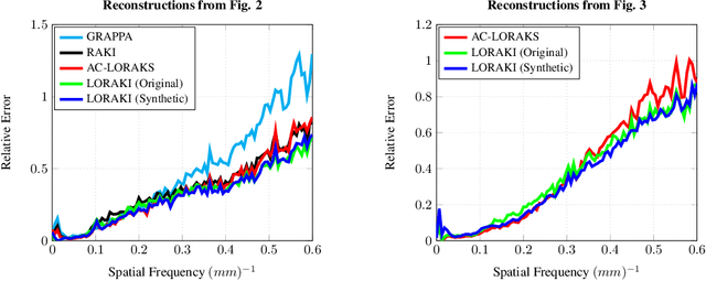 Figure 3 for LORAKI: Autocalibrated Recurrent Neural Networks for Autoregressive MRI Reconstruction in k-Space