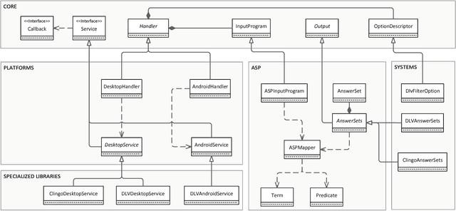 Figure 2 for A Framework for Easing the Development of Applications Embedding Answer Set Programming