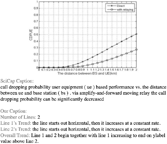 Figure 1 for LineCap: Line Charts for Data Visualization Captioning Models