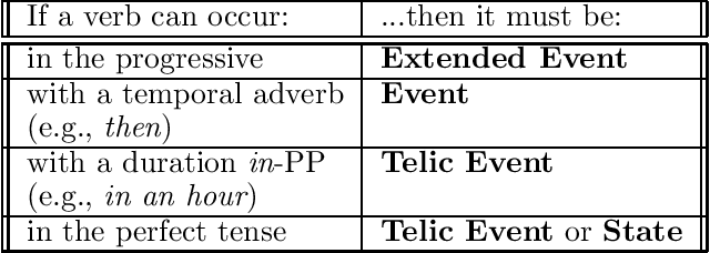 Figure 1 for Learning Methods for Combining Linguistic Indicators to Classify Verbs