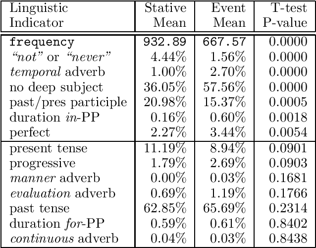 Figure 2 for Learning Methods for Combining Linguistic Indicators to Classify Verbs