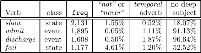 Figure 3 for Learning Methods for Combining Linguistic Indicators to Classify Verbs