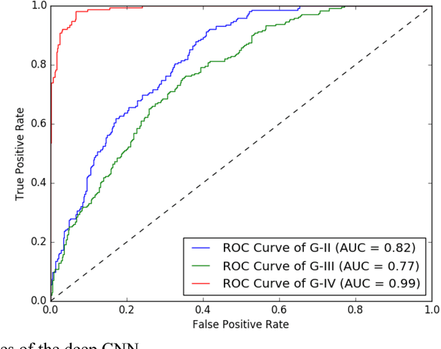 Figure 4 for OmicsMapNet: Transforming omics data to take advantage of Deep Convolutional Neural Network for discovery