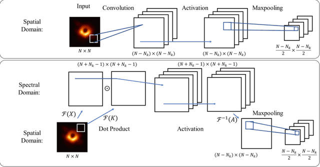 Figure 1 for SpecNet: Spectral Domain Convolutional Neural Network