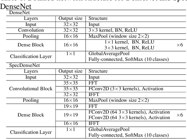 Figure 2 for SpecNet: Spectral Domain Convolutional Neural Network