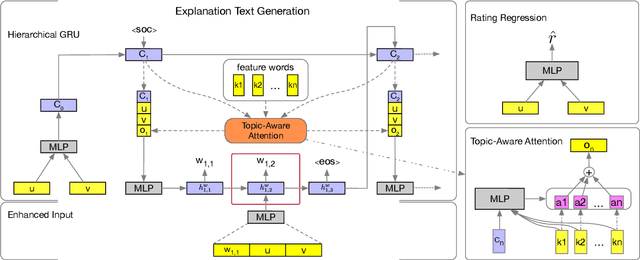 Figure 3 for Generate Natural Language Explanations for Recommendation