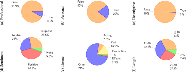 Figure 2 for Controlling Linguistic Style Aspects in Neural Language Generation