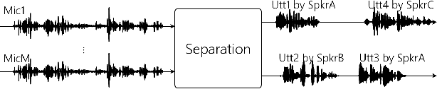 Figure 1 for Low-Latency Speaker-Independent Continuous Speech Separation