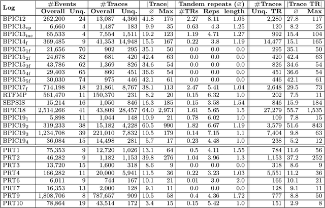 Figure 2 for Efficient Conformance Checking using Alignment Computation with Tandem Repeats