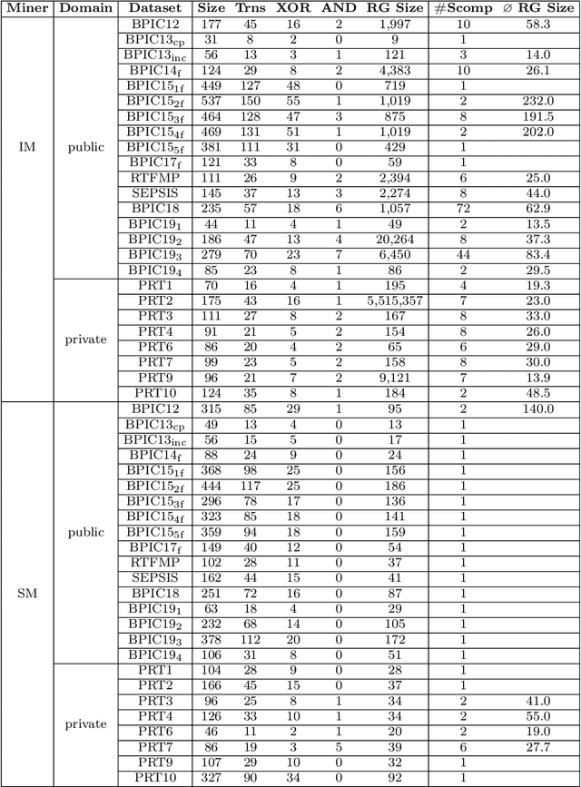 Figure 4 for Efficient Conformance Checking using Alignment Computation with Tandem Repeats