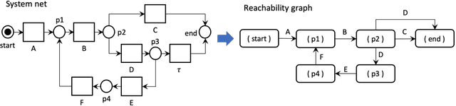 Figure 1 for Efficient Conformance Checking using Alignment Computation with Tandem Repeats