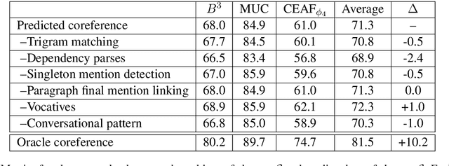 Figure 2 for Measuring Information Propagation in Literary Social Networks